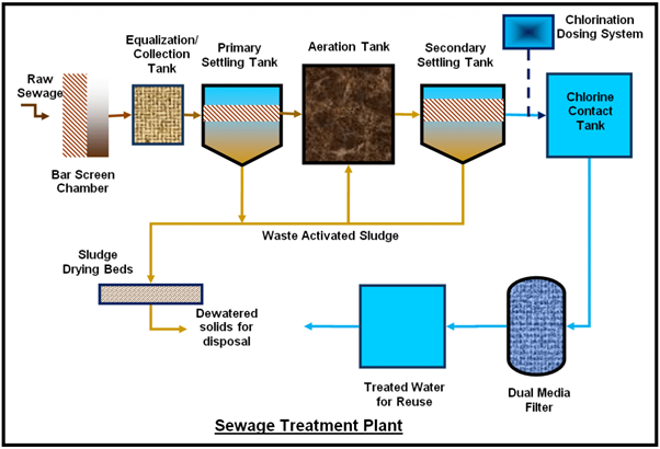 STP Plant Manufacturer